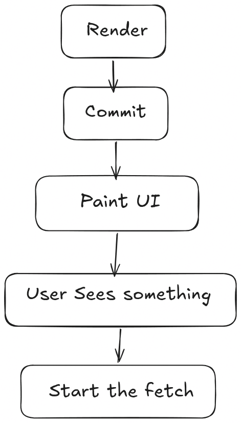 Order of how react execute and process the component