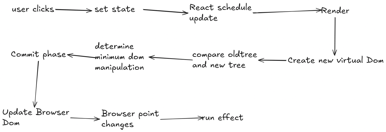 React render and commit phases after batched state updates